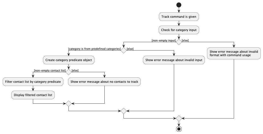 TrackActivityDiagram