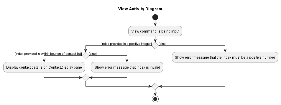 ViewActivityDiagram